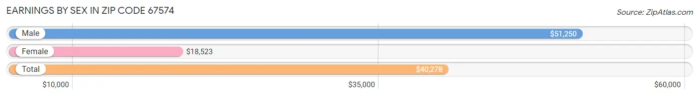 Earnings by Sex in Zip Code 67574