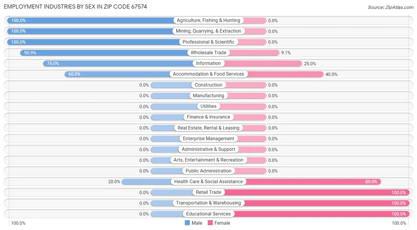 Employment Industries by Sex in Zip Code 67574