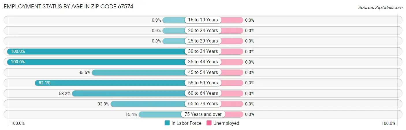 Employment Status by Age in Zip Code 67574