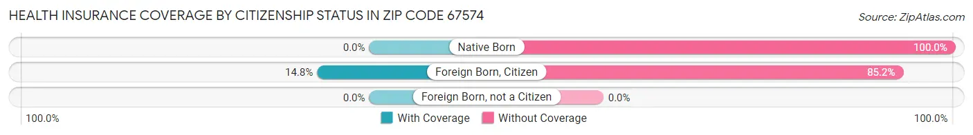 Health Insurance Coverage by Citizenship Status in Zip Code 67574