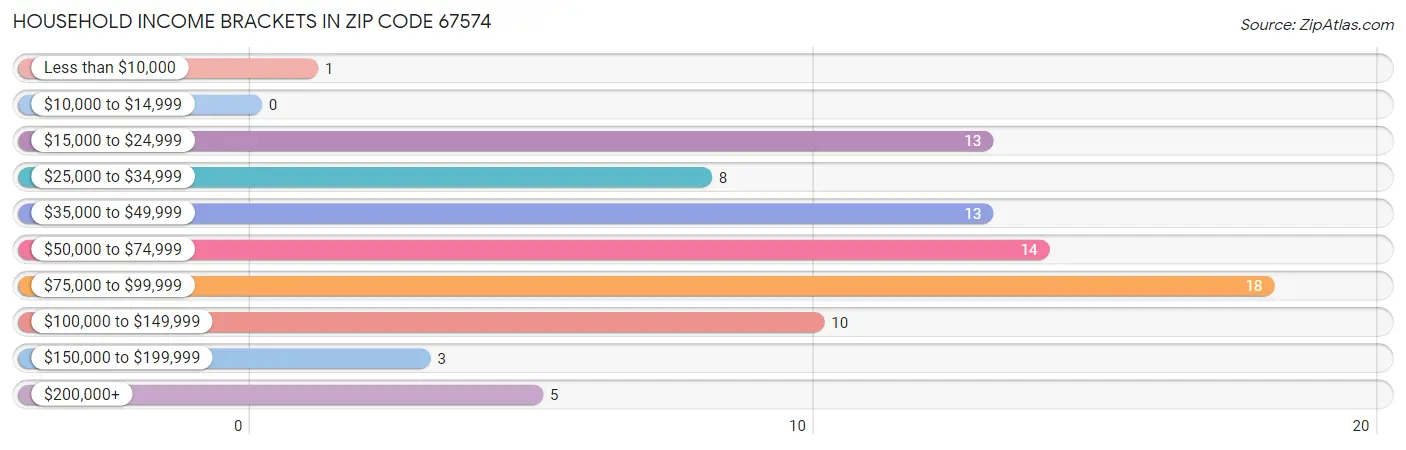 Household Income Brackets in Zip Code 67574