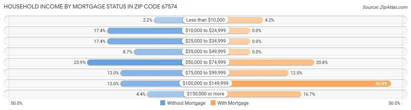 Household Income by Mortgage Status in Zip Code 67574