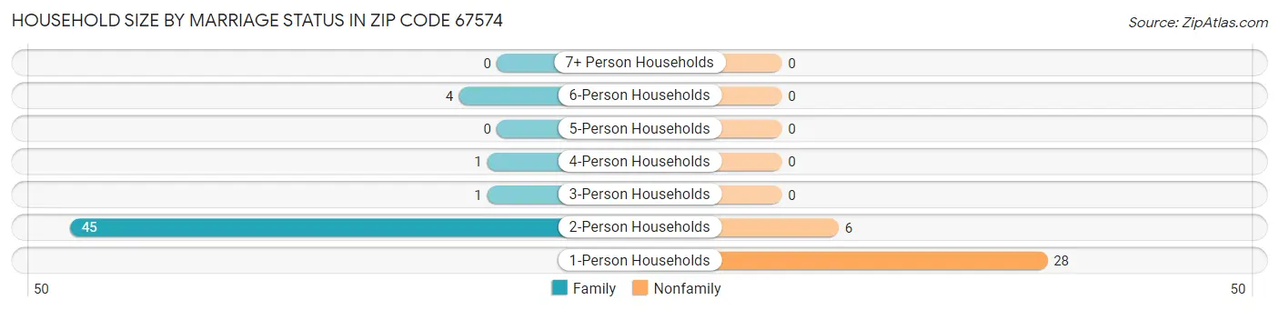 Household Size by Marriage Status in Zip Code 67574