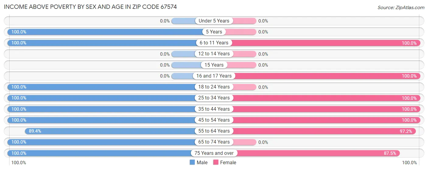 Income Above Poverty by Sex and Age in Zip Code 67574