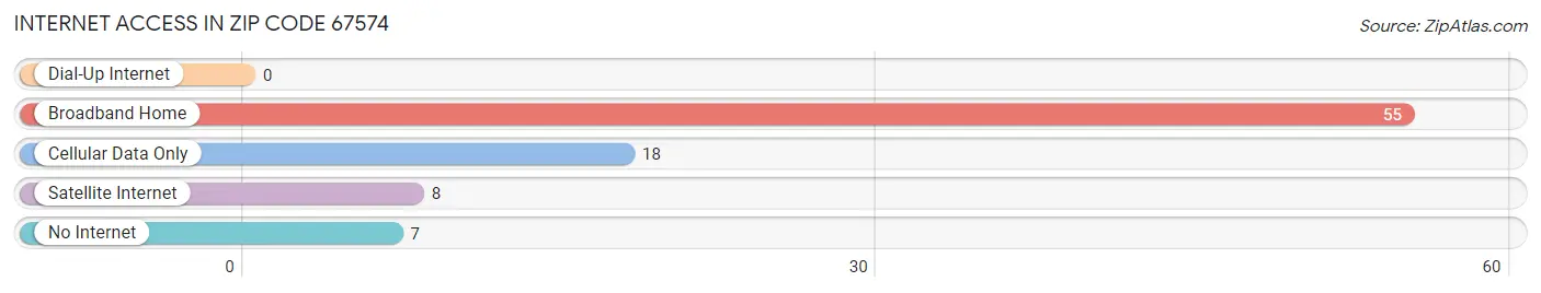 Internet Access in Zip Code 67574