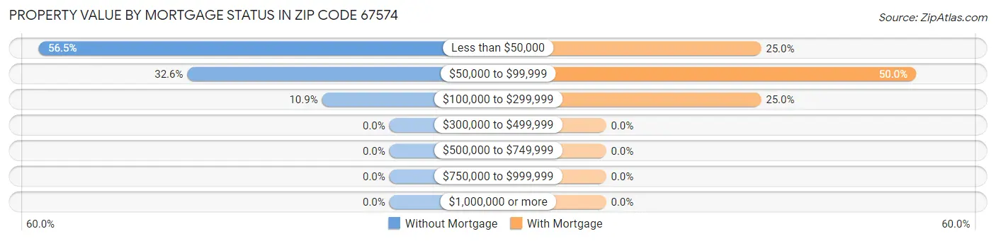 Property Value by Mortgage Status in Zip Code 67574