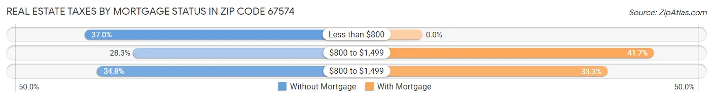 Real Estate Taxes by Mortgage Status in Zip Code 67574