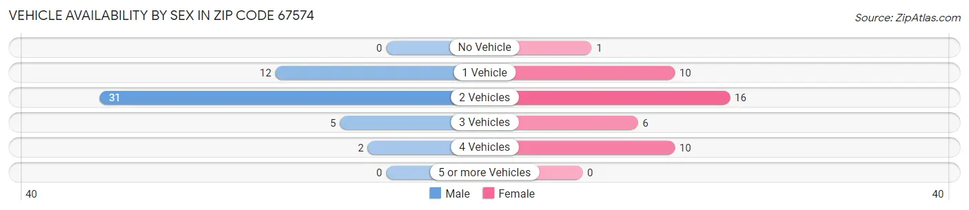 Vehicle Availability by Sex in Zip Code 67574