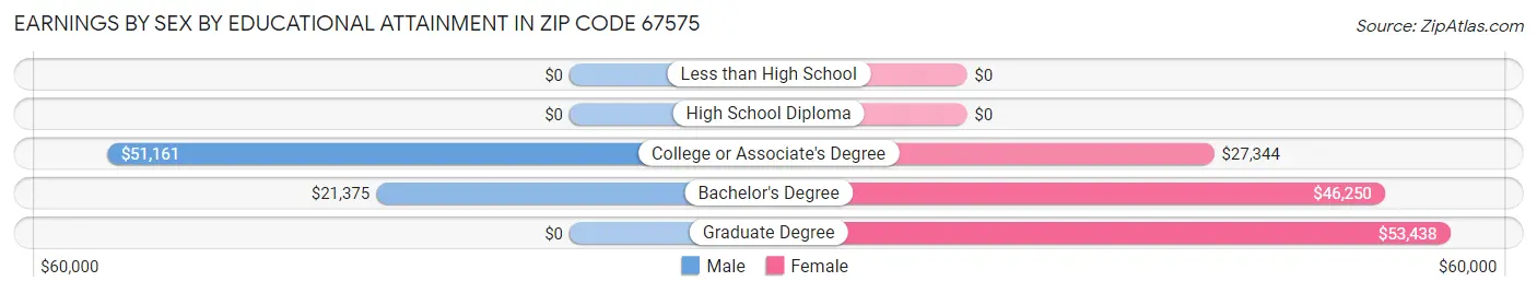 Earnings by Sex by Educational Attainment in Zip Code 67575