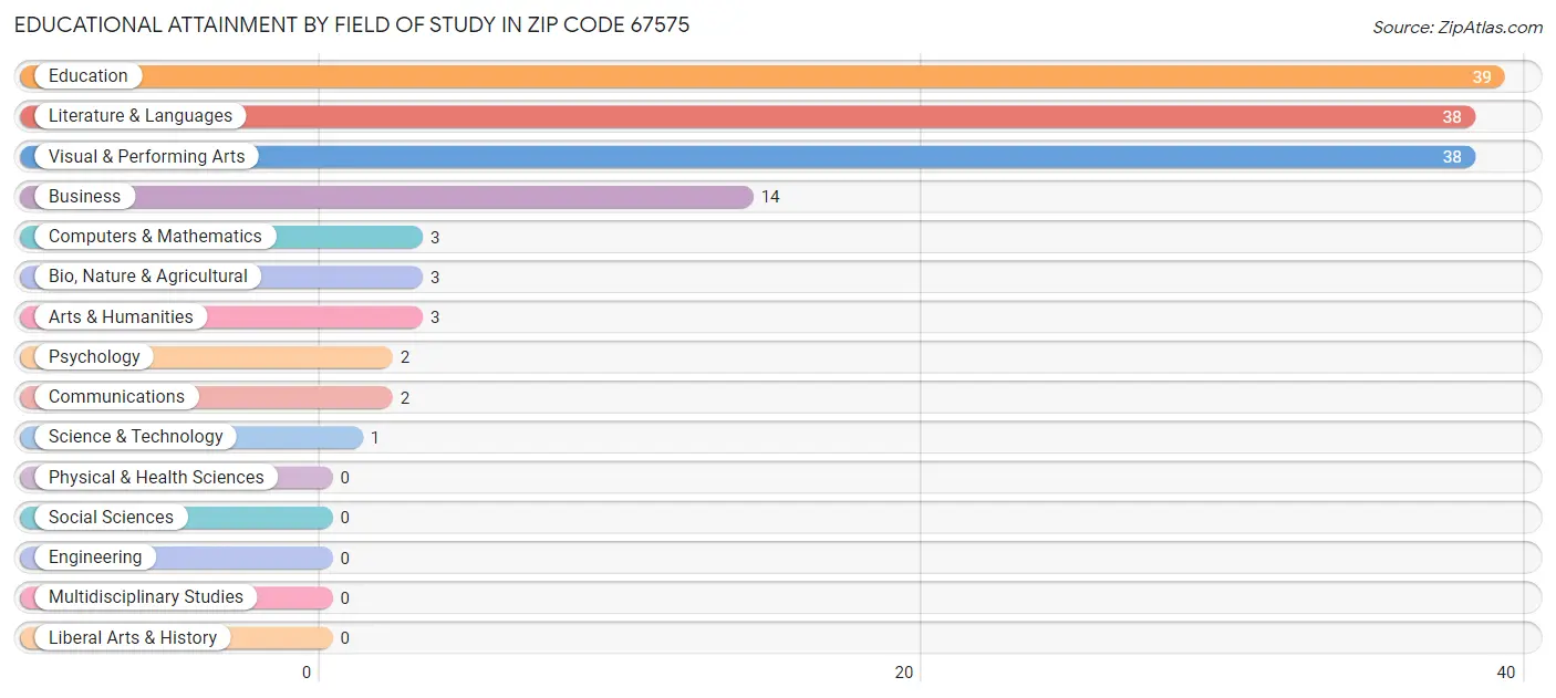 Educational Attainment by Field of Study in Zip Code 67575