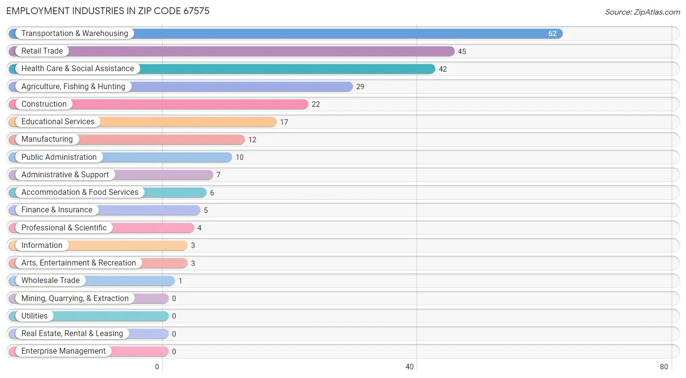 Employment Industries in Zip Code 67575