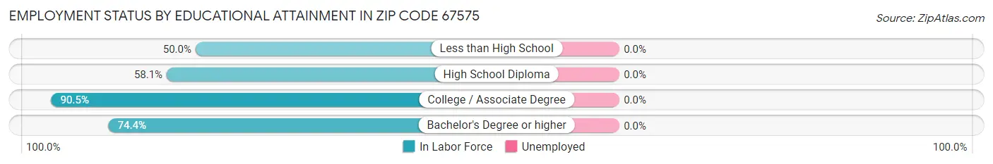 Employment Status by Educational Attainment in Zip Code 67575