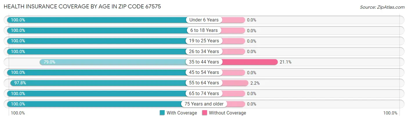 Health Insurance Coverage by Age in Zip Code 67575