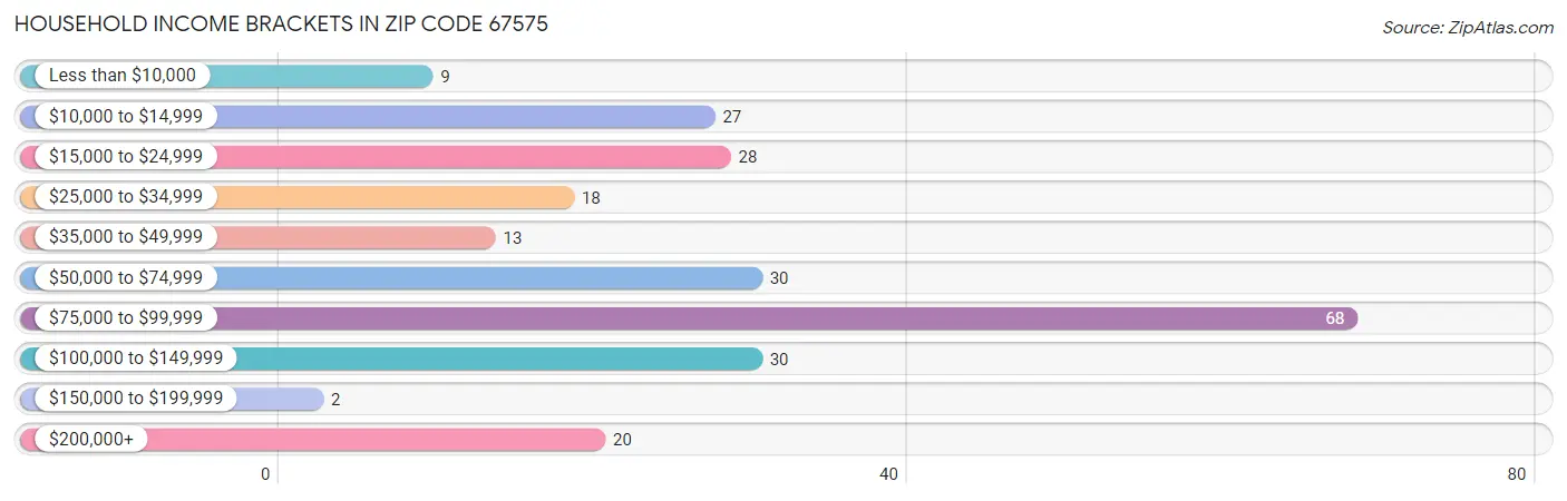 Household Income Brackets in Zip Code 67575