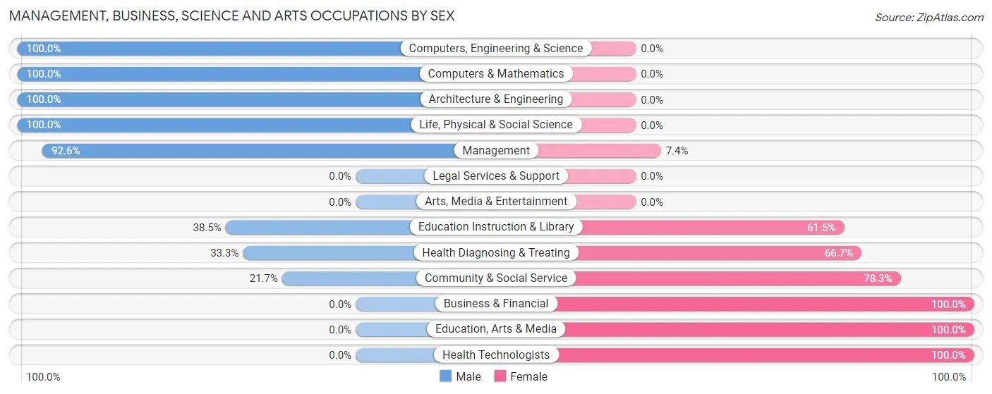 Management, Business, Science and Arts Occupations by Sex in Zip Code 67575