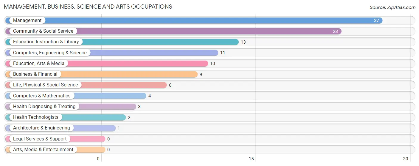 Management, Business, Science and Arts Occupations in Zip Code 67575