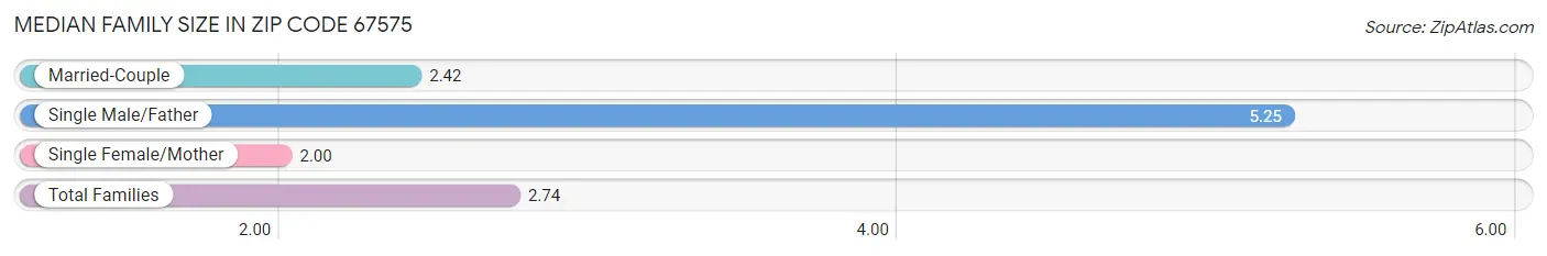 Median Family Size in Zip Code 67575