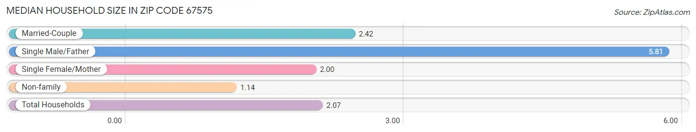 Median Household Size in Zip Code 67575