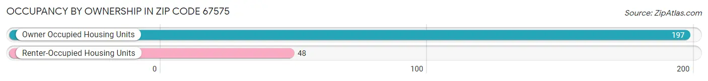 Occupancy by Ownership in Zip Code 67575