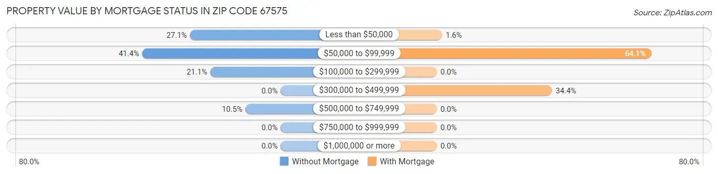 Property Value by Mortgage Status in Zip Code 67575