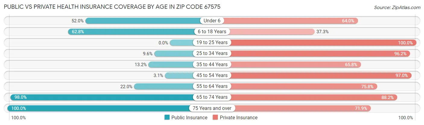 Public vs Private Health Insurance Coverage by Age in Zip Code 67575
