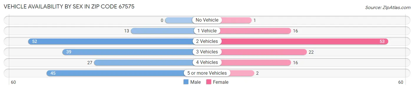 Vehicle Availability by Sex in Zip Code 67575