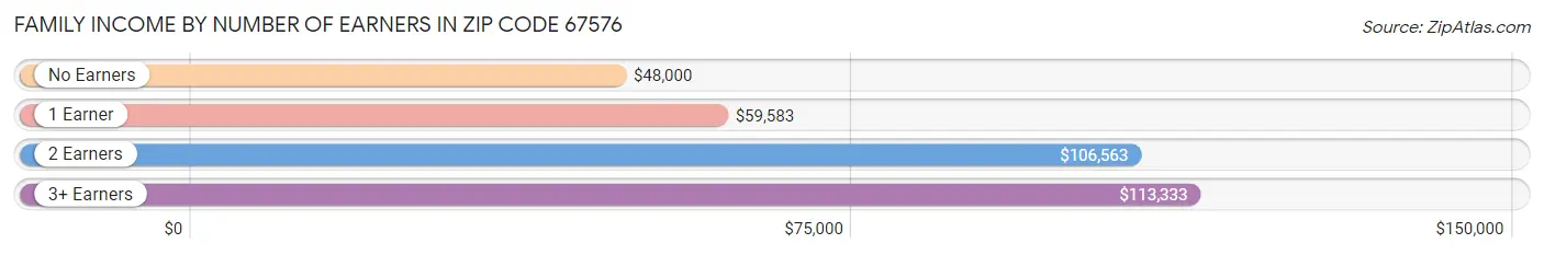 Family Income by Number of Earners in Zip Code 67576