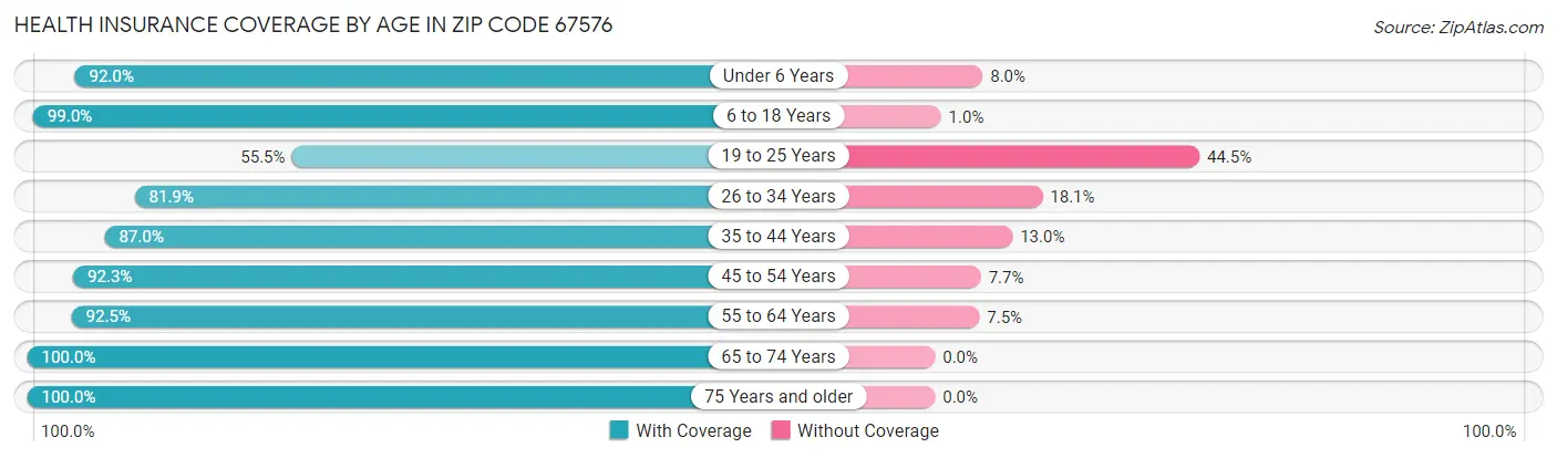 Health Insurance Coverage by Age in Zip Code 67576