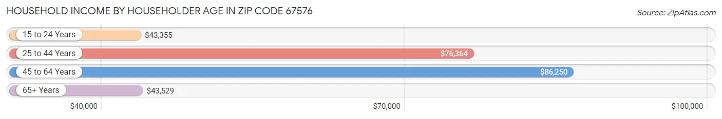 Household Income by Householder Age in Zip Code 67576