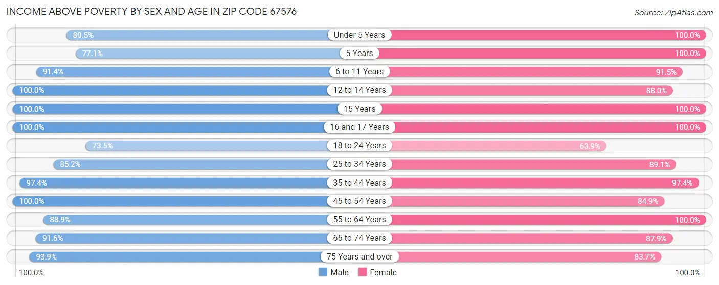 Income Above Poverty by Sex and Age in Zip Code 67576