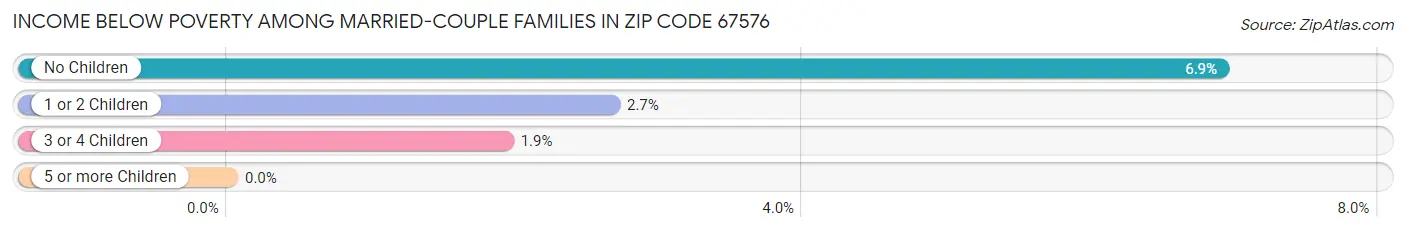 Income Below Poverty Among Married-Couple Families in Zip Code 67576