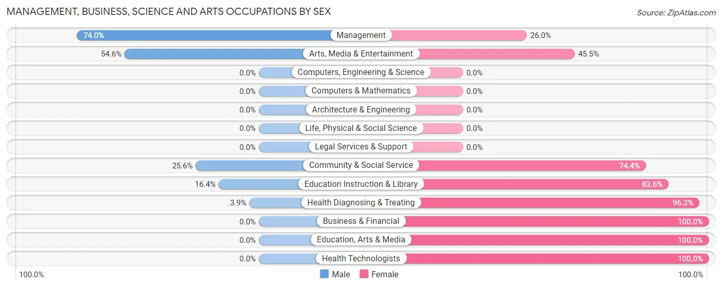 Management, Business, Science and Arts Occupations by Sex in Zip Code 67576