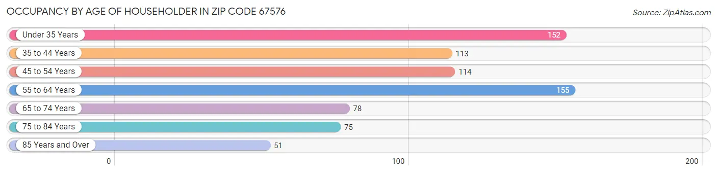 Occupancy by Age of Householder in Zip Code 67576