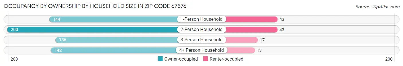 Occupancy by Ownership by Household Size in Zip Code 67576