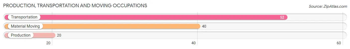 Production, Transportation and Moving Occupations in Zip Code 67576