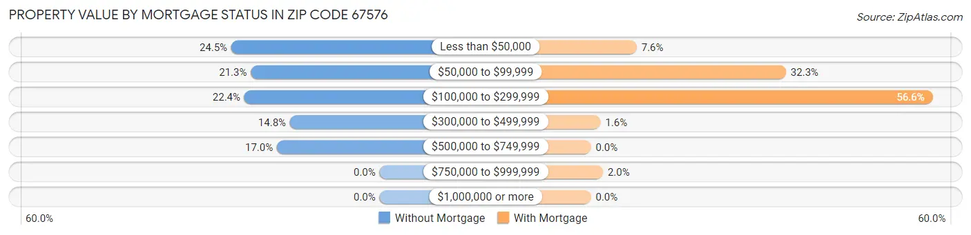 Property Value by Mortgage Status in Zip Code 67576