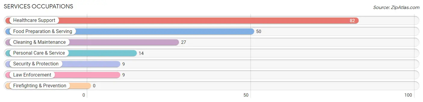 Services Occupations in Zip Code 67576