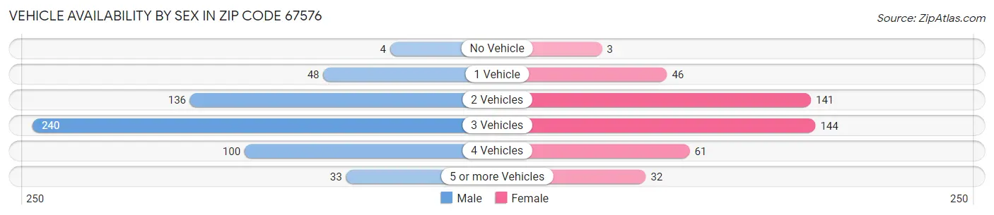 Vehicle Availability by Sex in Zip Code 67576