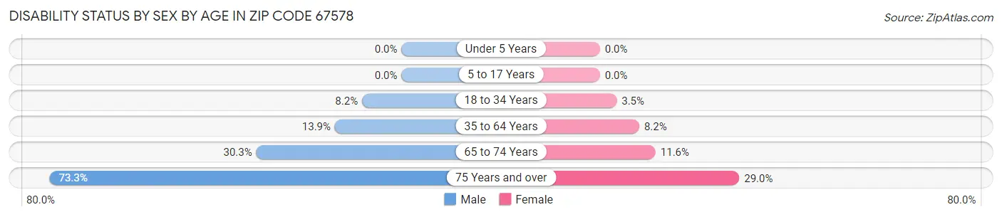 Disability Status by Sex by Age in Zip Code 67578