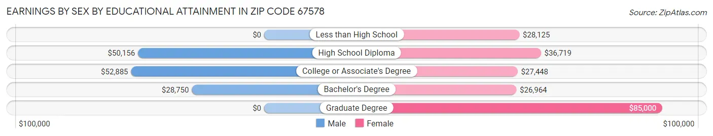 Earnings by Sex by Educational Attainment in Zip Code 67578