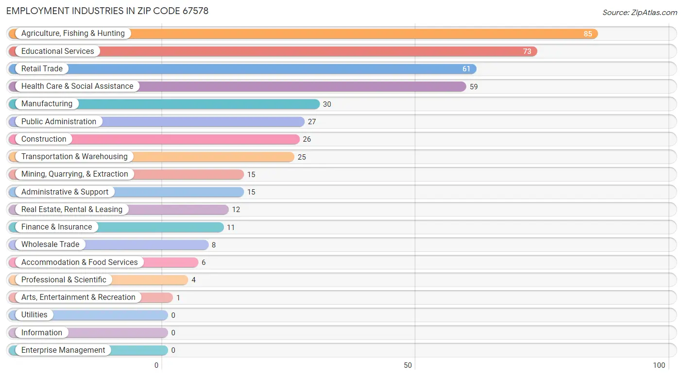 Employment Industries in Zip Code 67578