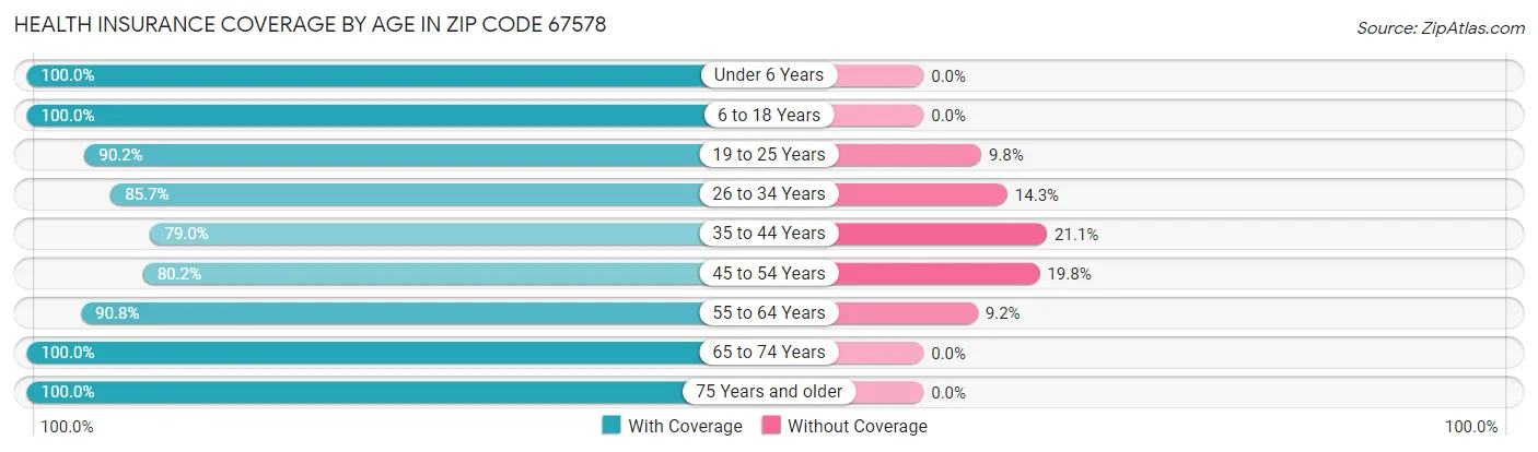 Health Insurance Coverage by Age in Zip Code 67578