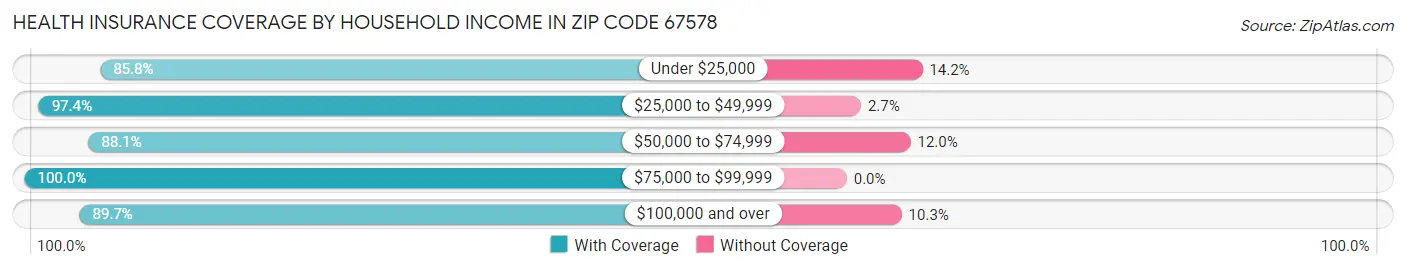 Health Insurance Coverage by Household Income in Zip Code 67578