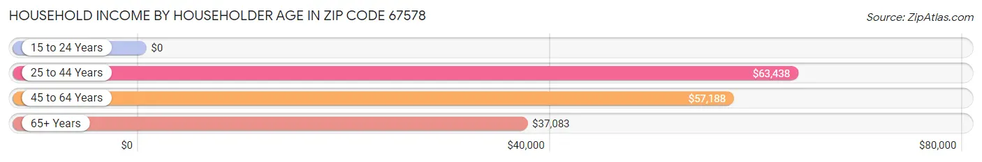 Household Income by Householder Age in Zip Code 67578