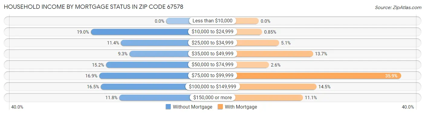 Household Income by Mortgage Status in Zip Code 67578
