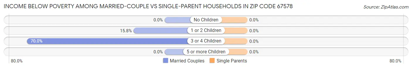 Income Below Poverty Among Married-Couple vs Single-Parent Households in Zip Code 67578