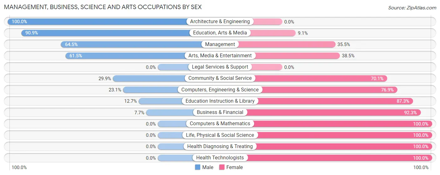 Management, Business, Science and Arts Occupations by Sex in Zip Code 67578