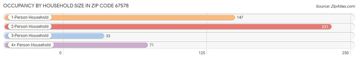 Occupancy by Household Size in Zip Code 67578