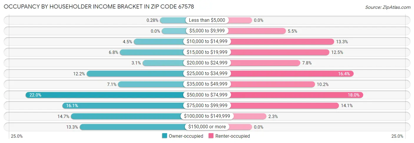 Occupancy by Householder Income Bracket in Zip Code 67578