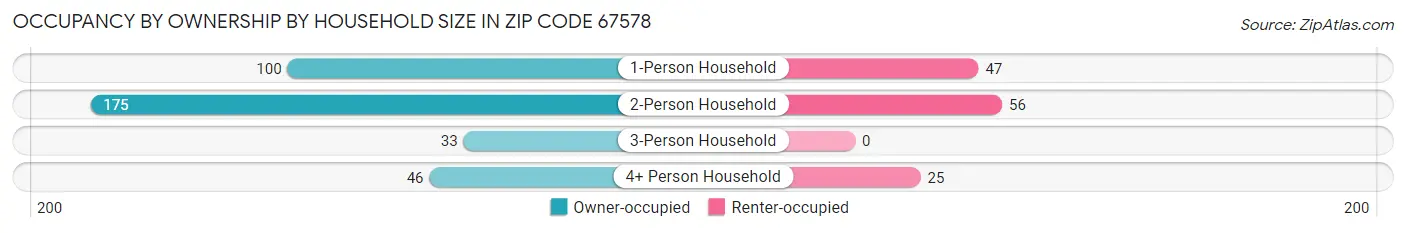 Occupancy by Ownership by Household Size in Zip Code 67578